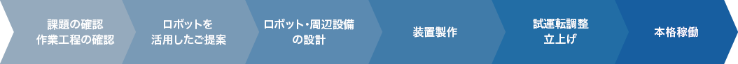 リニューアルまでの流れ
