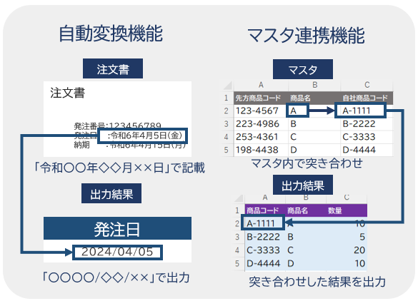 自動処理機能